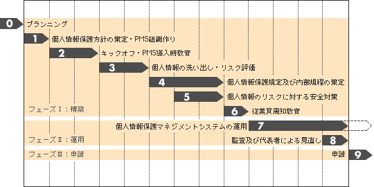 PMS/JIS Q 15001ɥޥå